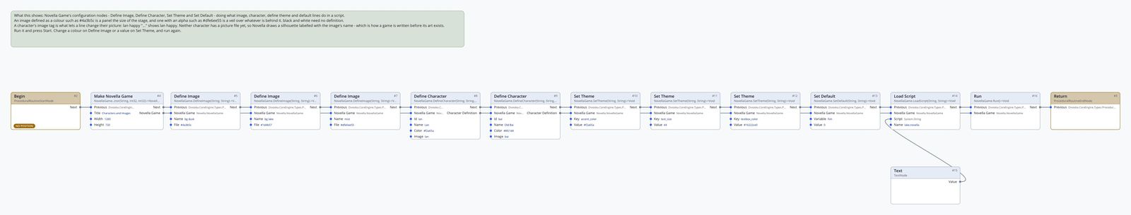Routine graph: a long chain from Make Novella Game through Define Image, Define Character, Set Theme and Set Default to Load Script and Run
